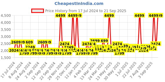 myntra.com U.S. Polo Assn. Denim Co. Men Slim Fit Jeans u.s. polo assn. denim co. Price History Graph from 17 Jul 2024 to 21 Sep 2025