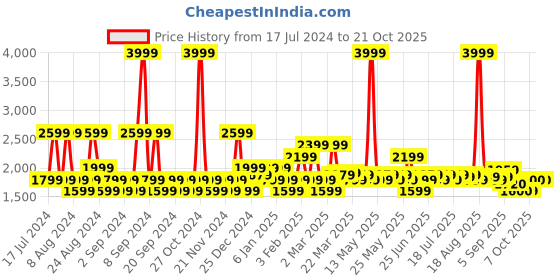 myntra.com U.S. Polo Assn. Denim Co. Men Slim Fit Light Fade Cotton Jeans u.s. polo assn. denim co. Price History Graph from 17 Jul 2024 to 21 Oct 2025