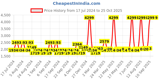 myntra.com U.S. Polo Assn. Denim Co. Men Slim Fit Light Fade Jeans u.s. polo assn. denim co. Price History Graph from 17 Jul 2024 to 25 Oct 2025