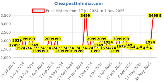 myntra.com U.S. Polo Assn. Denim Co. Men Slim Fit Light Fade Jeans u.s. polo assn. denim co. Price History Graph from 17 Jul 2024 to 31 Oct 2025