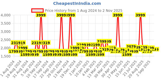 myntra.com U.S. Polo Assn. Denim Co. Men Slim Fit Light Fade Jeans u.s. polo assn. denim co. Price History Graph from 1 Aug 2024 to 1 Nov 2025