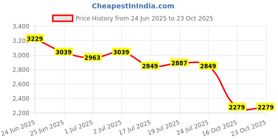 myntra.com U.S. Polo Assn. Denim Co. Men Slim Fit Light Fade Jeans u.s. polo assn. denim co. Price History Graph from 24 Jun 2025 to 23 Oct 2025