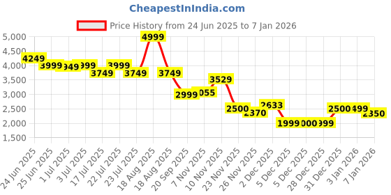 myntra.com U.S. Polo Assn. Denim Co. Men Slim Fit Light Fade Jeans u.s. polo assn. denim co. Price History Graph from 24 Jun 2025 to 3 Jan 2026