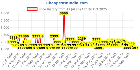 myntra.com U.S. Polo Assn. Denim Co. Men Slim Fit Light Fade Smart Clean Look Jeans u.s. polo assn. denim co. Price History Graph from 17 Jul 2024 to 25 Oct 2025