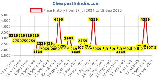 myntra.com U.S. Polo Assn. Denim Co. Men Slim Fit Light Fade Stretchable Jeans u.s. polo assn. denim co. Price History Graph from 17 Jul 2024 to 19 Sep 2025