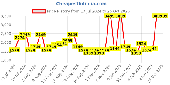 myntra.com U.S. Polo Assn. Denim Co. Men Slim Fit Light Fade Stretchable Jeans u.s. polo assn. denim co. Price History Graph from 17 Jul 2024 to 25 Oct 2025