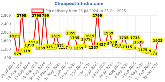 myntra.com U.S. Polo Assn. Denim Co. Men Slim Fit Light Fade Stretchable Jeans u.s. polo assn. denim co. Price History Graph from 25 Jul 2024 to 25 Oct 2025