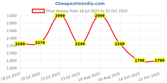 myntra.com U.S. Polo Assn. Denim Co. Men Slim Fit Light Fade Stretchable Jeans u.s. polo assn. denim co. Price History Graph from 18 Jul 2025 to 21 Oct 2025