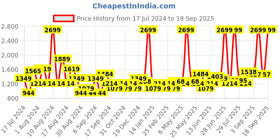 myntra.com U.S. Polo Assn. Denim Co. Men Slim Fit Light Fade Stretchable Mid-Rise Jeans u.s. polo assn. denim co. Price History Graph from 17 Jul 2024 to 18 Sep 2025