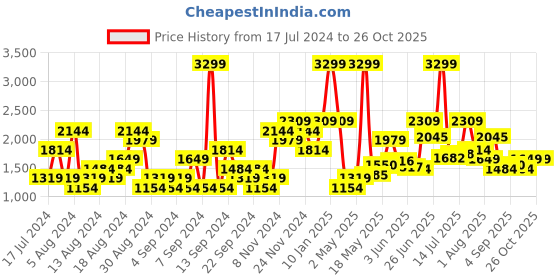 myntra.com U.S. Polo Assn. Denim Co. Men Slim Fit Light Fade Stretchable Mid-Rise Jeans u.s. polo assn. denim co. Price History Graph from 17 Jul 2024 to 26 Oct 2025