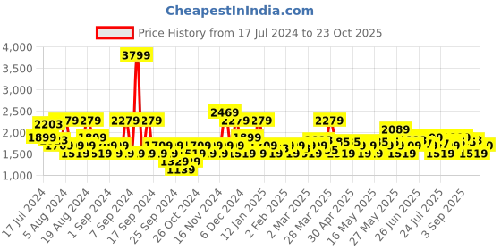myntra.com U.S. Polo Assn. Denim Co. Men Slim Fit Light Fade Stretchable Mid-Rise Jeans u.s. polo assn. denim co. Price History Graph from 17 Jul 2024 to 23 Oct 2025