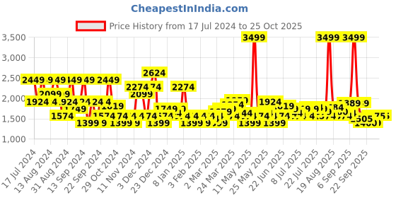 myntra.com U.S. Polo Assn. Denim Co. Men Slim Fit Mid-Rise Clean Look Stretchable Jeans u.s. polo assn. denim co. Price History Graph from 17 Jul 2024 to 24 Oct 2025