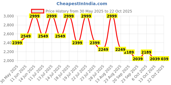 myntra.com U.S. Polo Assn. Denim Co. Men Slim Fit Mid-Rise Heavy Fade Jeans u.s. polo assn. denim co. Price History Graph from 30 May 2025 to 22 Oct 2025