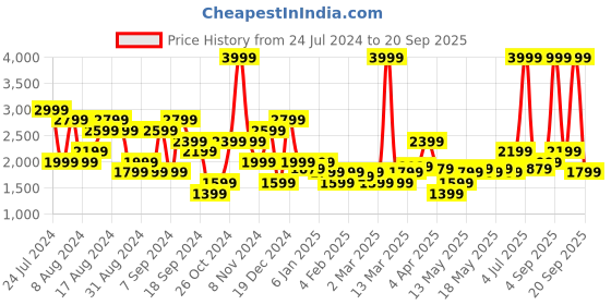 myntra.com U.S. Polo Assn. Denim Co. Men Slim Fit Mid-Rise Jeans u.s. polo assn. denim co. Price History Graph from 24 Jul 2024 to 20 Sep 2025