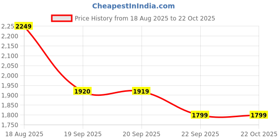 myntra.com U.S. Polo Assn. Denim Co. Men Slim Fit Mid-Rise Light Fade Jeans u.s. polo assn. denim co. Price History Graph from 18 Aug 2025 to 21 Oct 2025