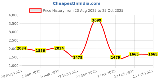 myntra.com U.S. Polo Assn. Denim Co. Men Slim Fit Mid-Rise Light Fade Jeans u.s. polo assn. denim co. Price History Graph from 20 Aug 2025 to 25 Oct 2025
