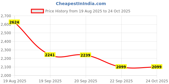 myntra.com U.S. Polo Assn. Denim Co. Men Slim Fit Mid-Rise Light Fade Stretchable Jeans u.s. polo assn. denim co. Price History Graph from 19 Aug 2025 to 24 Oct 2025