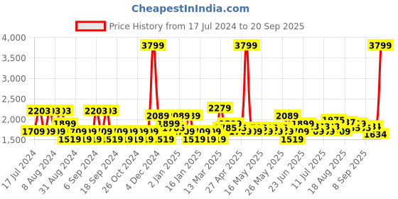 myntra.com U.S. Polo Assn. Denim Co. Men Slim Fit Mild Distress Light Fade Jeans u.s. polo assn. denim co. Price History Graph from 17 Jul 2024 to 20 Sep 2025