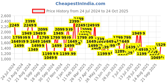 myntra.com U.S. Polo Assn. Denim Co. Men Slim Fit Mildly Distressed Heavy Fade Stretchable Jeans u.s. polo assn. denim co. Price History Graph from 24 Jul 2024 to 24 Oct 2025