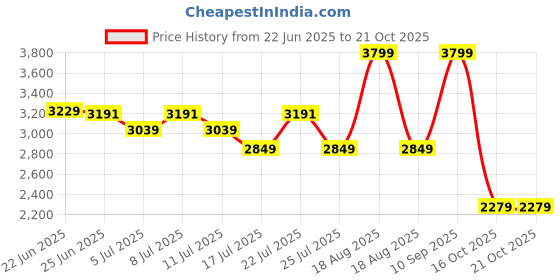 myntra.com U.S. Polo Assn. Denim Co. Men Slim Fit Mildly Distressed Light Fade Jeans u.s. polo assn. denim co. Price History Graph from 22 Jun 2025 to 19 Oct 2025