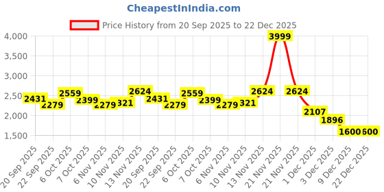 myntra.com U.S. Polo Assn. Denim Co. Men Slim Fit Straight Fit Cargos Trousers u.s. polo assn. denim co. Price History Graph from 20 Sep 2025 to 22 Dec 2025