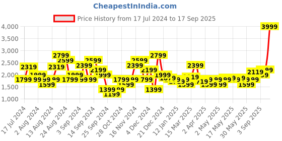 myntra.com U.S. Polo Assn. Denim Co. Men Slim Fit Stretchable Jeans u.s. polo assn. denim co. Price History Graph from 17 Jul 2024 to 17 Sep 2025