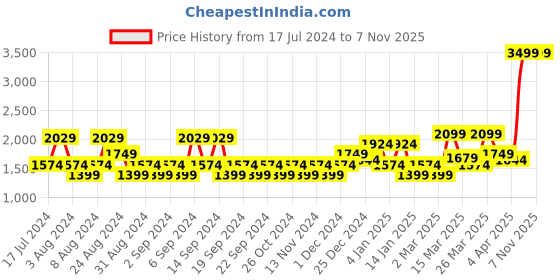 myntra.com U.S. Polo Assn. Denim Co. Men Slim Fit Stretchable Jeans u.s. polo assn. denim co. Price History Graph from 17 Jul 2024 to 6 Nov 2025