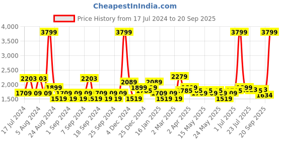 myntra.com U.S. Polo Assn. Denim Co. Men Slim Fit Stretchable Jeans u.s. polo assn. denim co. Price History Graph from 17 Jul 2024 to 20 Sep 2025