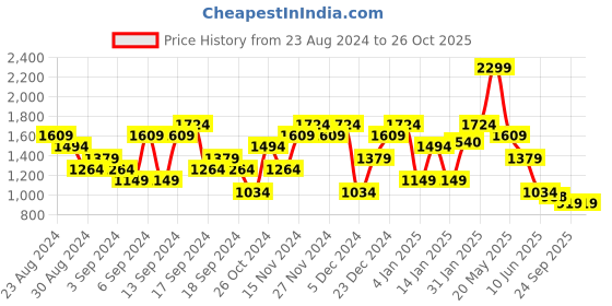 myntra.com U.S. Polo Assn. Denim Co. Men Slim Fit Stretchable Jeans u.s. polo assn. denim co. Price History Graph from 23 Aug 2024 to 26 Oct 2025