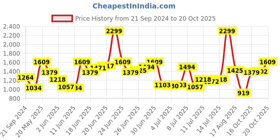 myntra.com U.S. Polo Assn. Denim Co. Men Slim Fit Stretchable Jeans u.s. polo assn. denim co. Price History Graph from 21 Sep 2024 to 20 Oct 2025