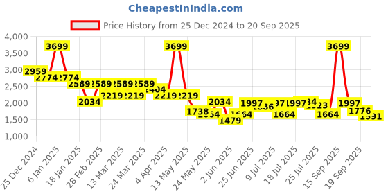 myntra.com U.S. Polo Assn. Denim Co. Men Slim Fit Stretchable Jeans u.s. polo assn. denim co. Price History Graph from 25 Dec 2024 to 20 Sep 2025