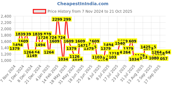 myntra.com U.S. Polo Assn. Denim Co. Men Slim Fit Stretchable Jeans u.s. polo assn. denim co. Price History Graph from 7 Nov 2024 to 19 Oct 2025
