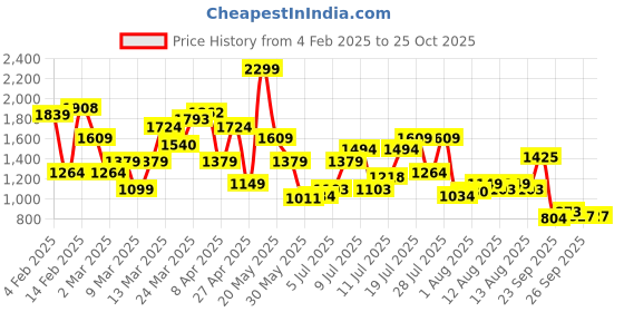 myntra.com U.S. Polo Assn. Denim Co. Men Slim Fit Stretchable Jeans u.s. polo assn. denim co. Price History Graph from 4 Feb 2025 to 25 Oct 2025
