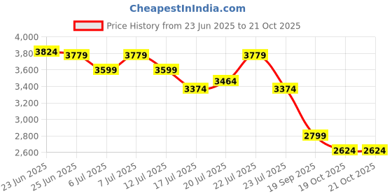 myntra.com U.S. Polo Assn. Denim Co. Men Slim Fit Stretchable Jeans u.s. polo assn. denim co. Price History Graph from 23 Jun 2025 to 19 Oct 2025