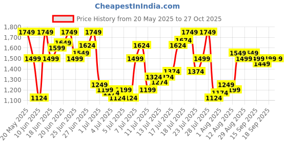 myntra.com U.S. Polo Assn. Denim Co. Men Slim Fit Stretchable Jeans u.s. polo assn. denim co. Price History Graph from 20 May 2025 to 27 Oct 2025