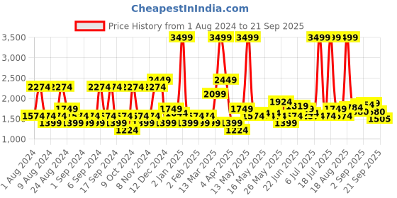 myntra.com U.S. Polo Assn. Denim Co. Men Slim Fit Stretchable Mid-Rise Jeans u.s. polo assn. denim co. Price History Graph from 1 Aug 2024 to 21 Sep 2025