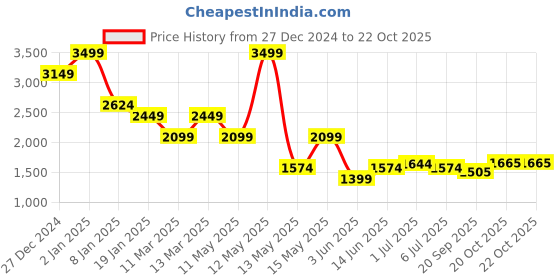 myntra.com U.S. Polo Assn. Denim Co. Men Slim Fit Tartan Checks Opaque Checked Casual Shirt u.s. polo assn. denim co. Price History Graph from 27 Dec 2024 to 20 Oct 2025