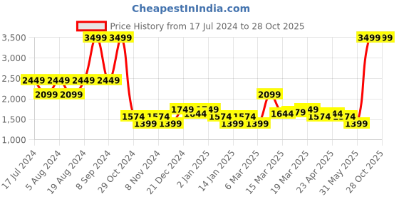 myntra.com U.S. Polo Assn. Denim Co. Men Slim Straight Fit Clean Look Stretchable Jeans u.s. polo assn. denim co. Price History Graph from 17 Jul 2024 to 28 Oct 2025