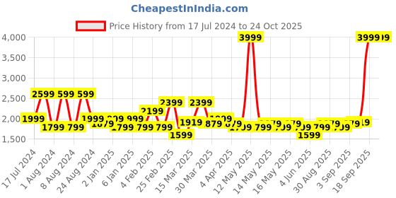 myntra.com U.S. Polo Assn. Denim Co. Men Slim Straight Fit Mid Rise Heavy Fade Stretchable Jeans u.s. polo assn. denim co. Price History Graph from 17 Jul 2024 to 24 Oct 2025