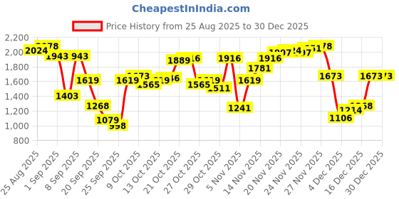 myntra.com U.S. Polo Assn. Denim Co. Men Slim Straight Fit Mid-Rise Light Fade Stretchable Jeans u.s. polo assn. denim co. Price History Graph from 25 Aug 2025 to 29 Dec 2025
