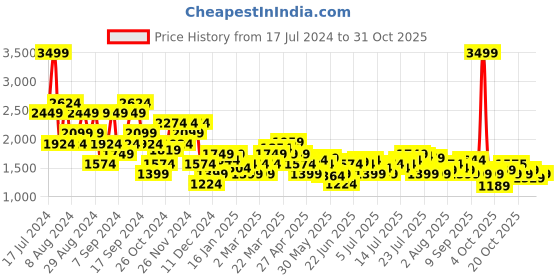 myntra.com U.S. Polo Assn. Denim Co. Men Slim Tapered Fit Heavy Fade Whiskers Stretchable Jeans u.s. polo assn. denim co. Price History Graph from 17 Jul 2024 to 31 Oct 2025
