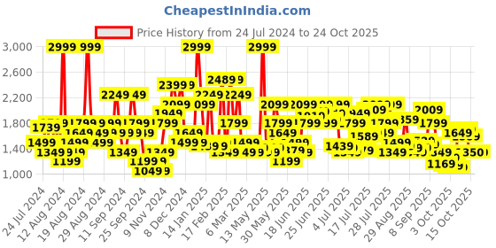 myntra.com U.S. Polo Assn. Denim Co. Men Slim Tapered Fit Light Fade Stretchable Jeans u.s. polo assn. denim co. Price History Graph from 24 Jul 2024 to 22 Oct 2025