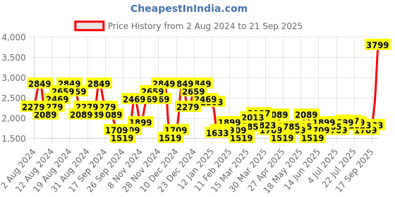 myntra.com U.S. Polo Assn. Denim Co. Men Slim Tapered Fit Light Fade Stretchable Jeans u.s. polo assn. denim co. Price History Graph from 2 Aug 2024 to 21 Sep 2025
