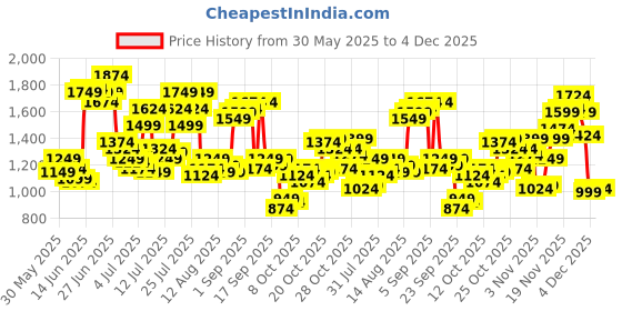myntra.com U.S. Polo Assn. Denim Co. Men Slim Tapered Fit Light Fade Stretchable Jeans u.s. polo assn. denim co. Price History Graph from 30 May 2025 to 4 Dec 2025