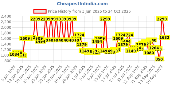 myntra.com U.S. Polo Assn. Denim Co. Men Slim Tapered Fit Light Fade Stretchable Jeans u.s. polo assn. denim co. Price History Graph from 3 Jun 2025 to 24 Oct 2025