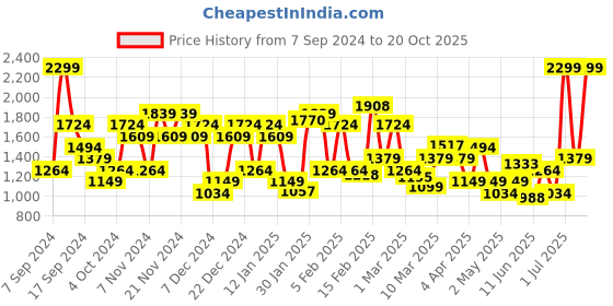 myntra.com U.S. Polo Assn. Denim Co. Men Slim Tapered Fit Low Distress Heavy Fade Stretchable Jeans u.s. polo assn. denim co. Price History Graph from 7 Sep 2024 to 20 Oct 2025