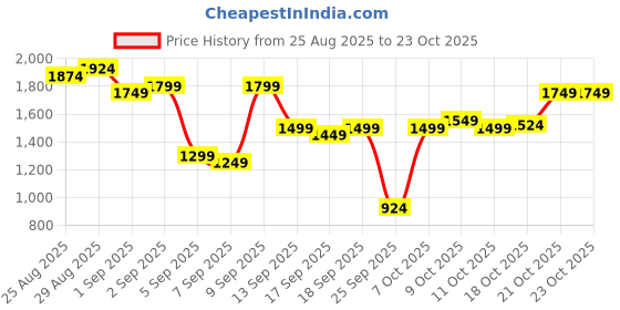 myntra.com U.S. Polo Assn. Denim Co. Men Slim Tapered Fit Mid-Rise Light Fade Stretchable Jeans u.s. polo assn. denim co. Price History Graph from 25 Aug 2025 to 23 Oct 2025