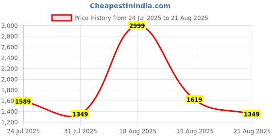 myntra.com U.S. Polo Assn. Denim Co. Men Smart Slim Fit Stretchable Jeans u.s. polo assn. denim co. Price History Graph from 24 Jul 2025 to 21 Aug 2025