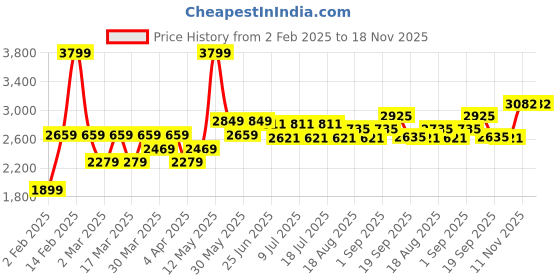myntra.com U.S. Polo Assn. Denim Co. Men Solid Mock Collar Cotton Front-Open Sweatshirt u.s. polo assn. denim co. Price History Graph from 2 Feb 2025 to 17 Nov 2025