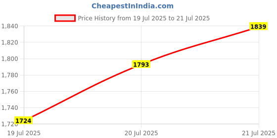 myntra.com U.S. Polo Assn. Denim Co. Men Solid Polo Collar Cotton Muscle Fit T-shirt u.s. polo assn. denim co. Price History Graph from 19 Jul 2025 to 21 Jul 2025